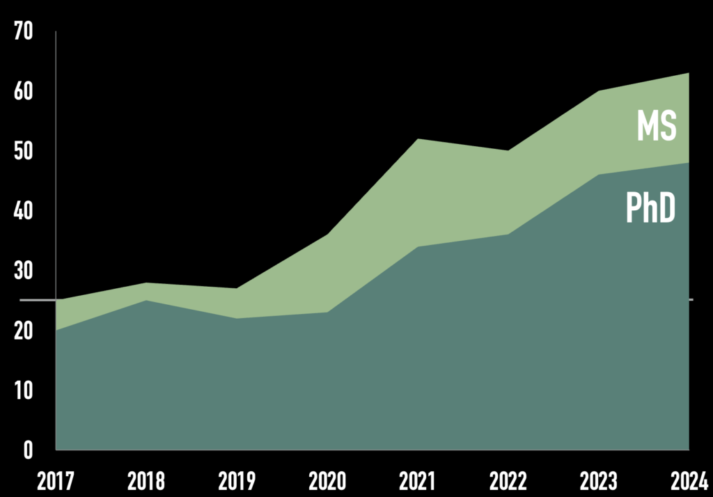 Graph showing the increase in PhD and MS students 